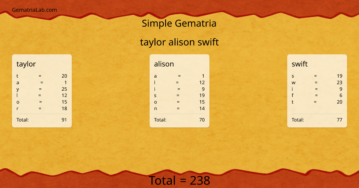 taylor alison swift in simple Gematria